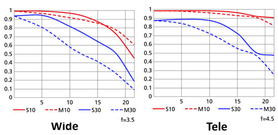 Lens-MTF-curves