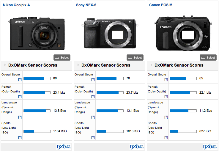 Nikon-Coolpix-A-DxOMark-test-results-4