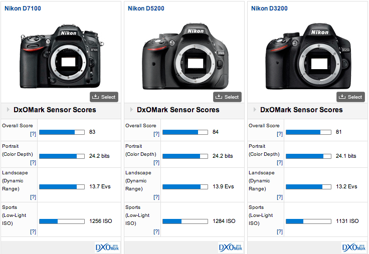 Nikon-D7100-DxOMark-score1
