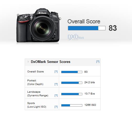 Nikon_D7100_Score