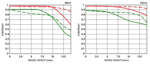 MTF chart