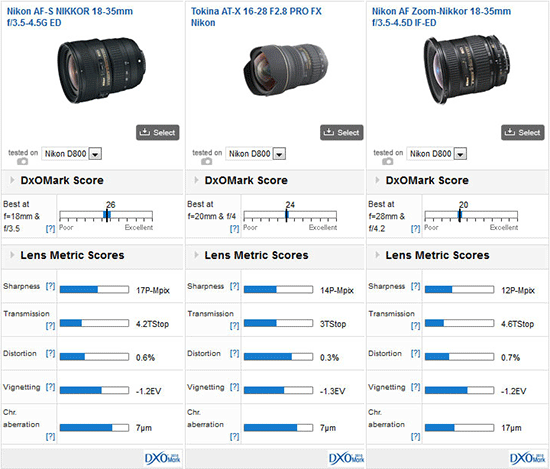 Nikkor-18-35mm-f3.5-4.5G-ED-lens-DxOMark-test