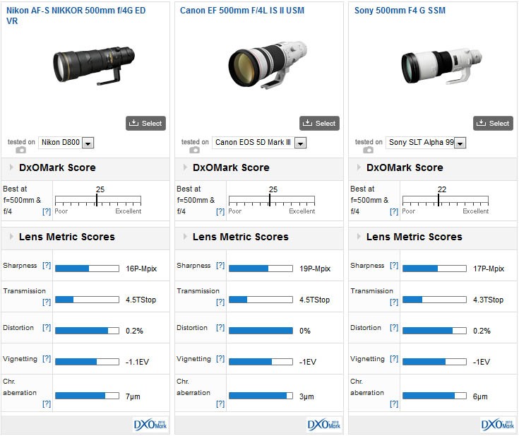 Nikon-AF-S-Nikkor-500mm-Versus