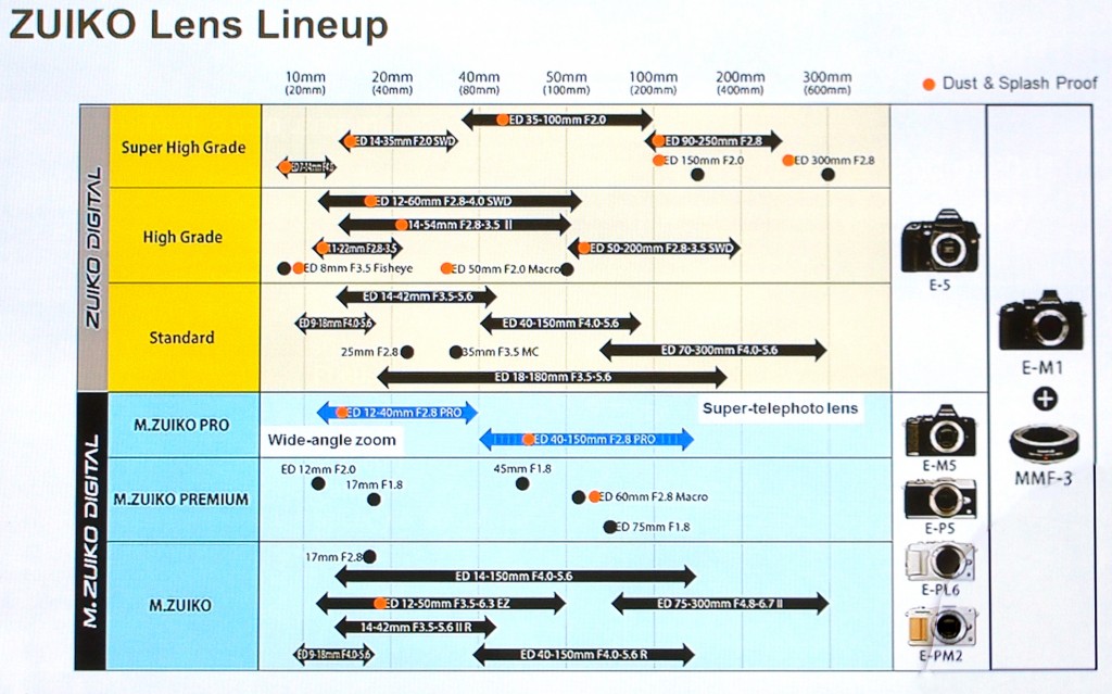olympus-lens-roadmap
