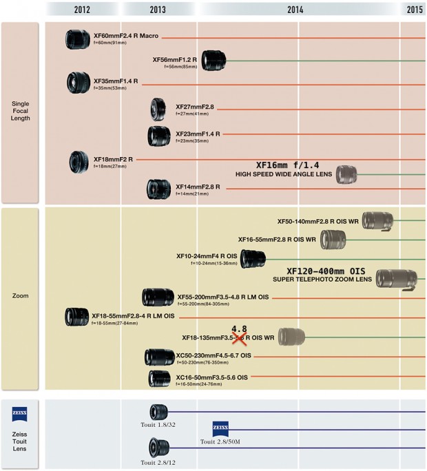 fuji lens roadmap