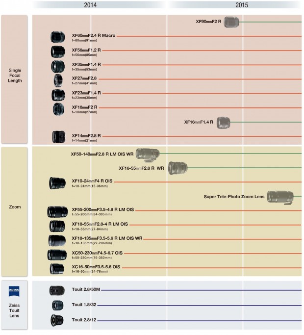 Fujifilm_Lens_Road_Map 2015