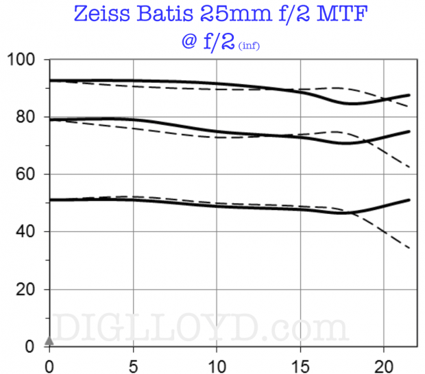 ZeissBatis-25f2-MTF-f2,1020x900