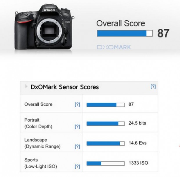 d7200 dxomark