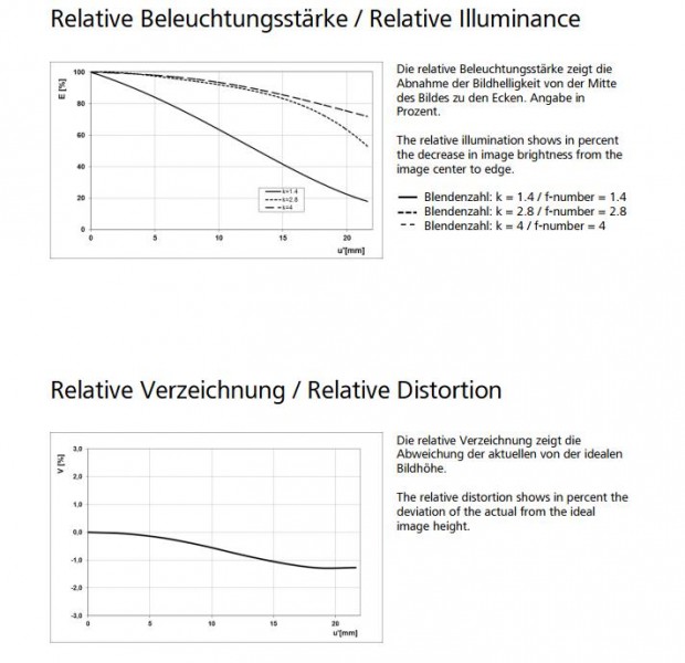 otus 28mm f 1.4 mtf chart