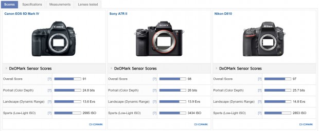 Canon 5d mark iv vs a7rii vs d810