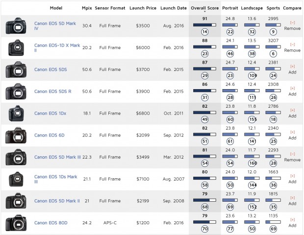 canon 5d mark iv sensor score