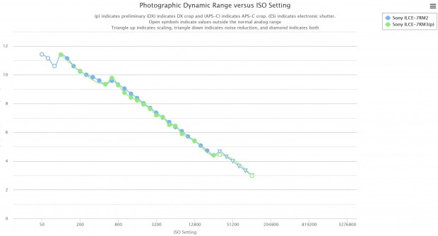 a7r iii vs a7r ii