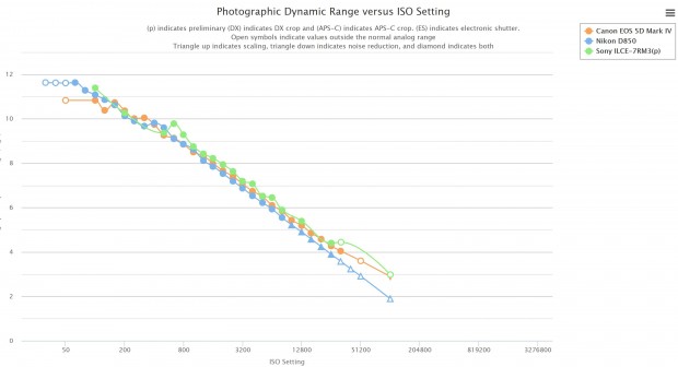 a7r iii vs d850 vs 5d iv