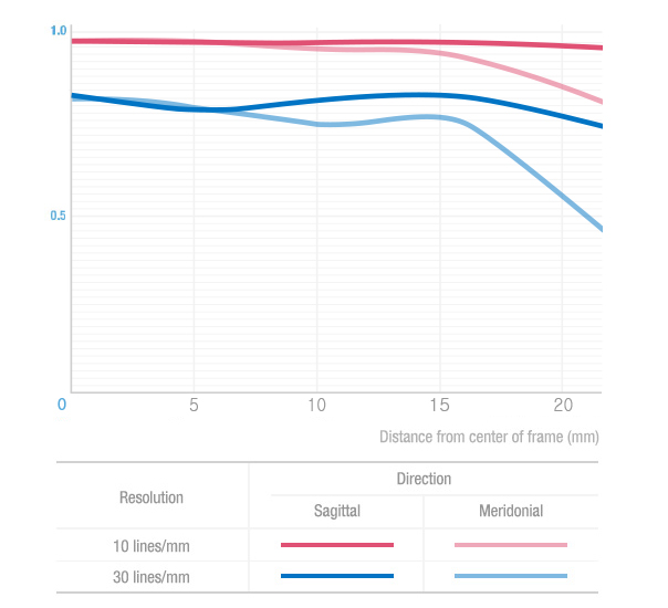 samyang-product-photo-prm-lenses-AF35mm-F1.4EF-camera-lenses-mtf